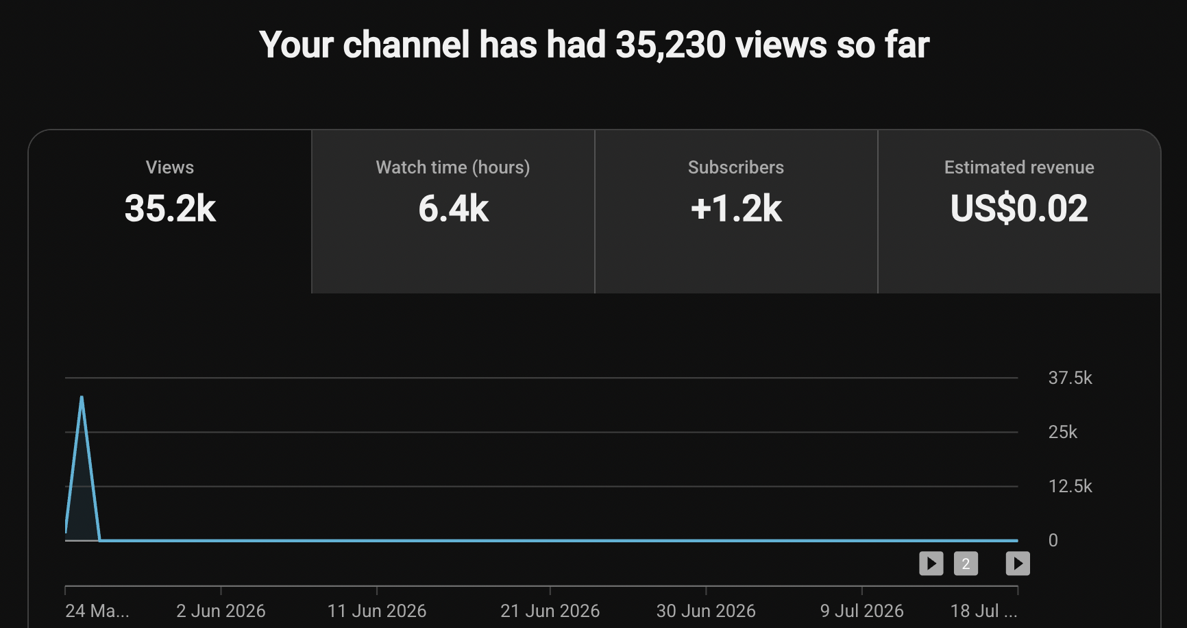 YouTube Studio analytics showing 35,230 channel views